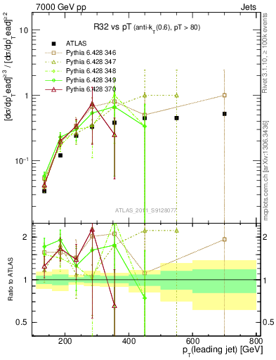 Plot of R32-vs-pt in 7000 GeV pp collisions