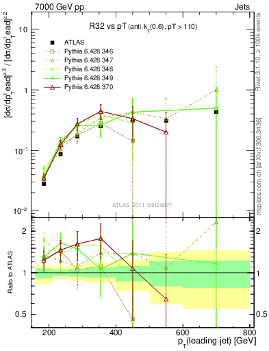 Plot of R32-vs-pt in 7000 GeV pp collisions