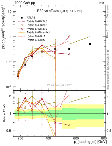 Plot of R32-vs-pt in 7000 GeV pp collisions