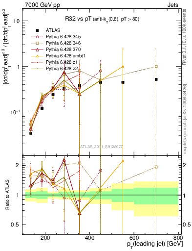 Plot of R32-vs-pt in 7000 GeV pp collisions