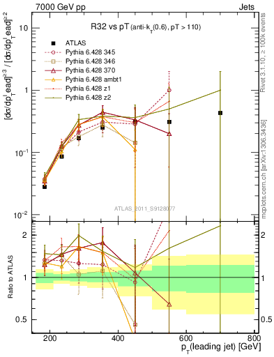 Plot of R32-vs-pt in 7000 GeV pp collisions