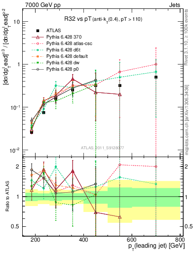 Plot of R32-vs-pt in 7000 GeV pp collisions