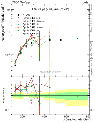 Plot of R32-vs-pt in 7000 GeV pp collisions