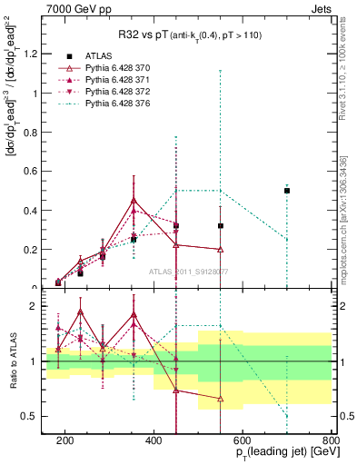 Plot of R32-vs-pt in 7000 GeV pp collisions