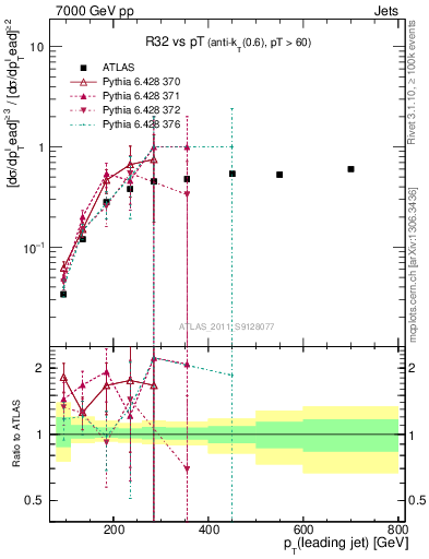 Plot of R32-vs-pt in 7000 GeV pp collisions