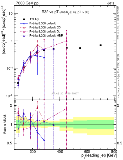 Plot of R32-vs-pt in 7000 GeV pp collisions