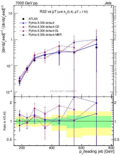 Plot of R32-vs-pt in 7000 GeV pp collisions