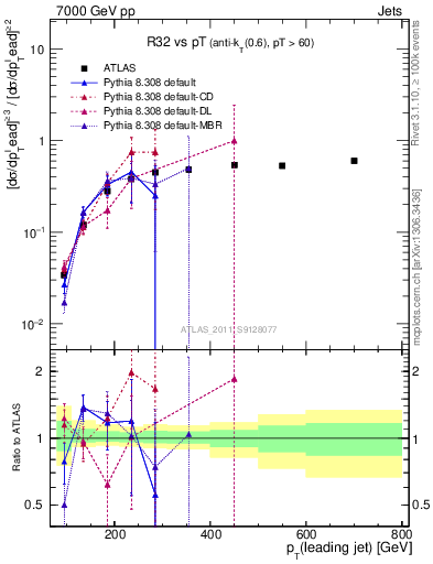 Plot of R32-vs-pt in 7000 GeV pp collisions