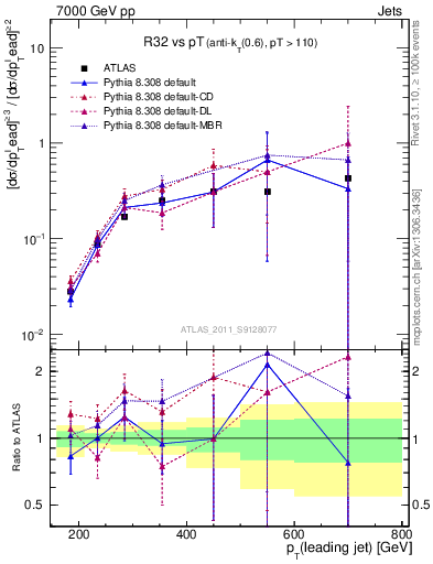 Plot of R32-vs-pt in 7000 GeV pp collisions