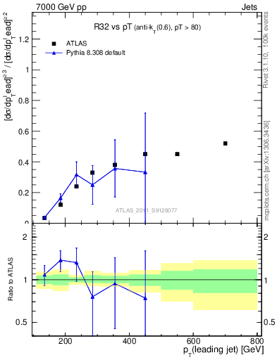 Plot of R32-vs-pt in 7000 GeV pp collisions