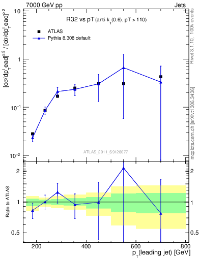 Plot of R32-vs-pt in 7000 GeV pp collisions