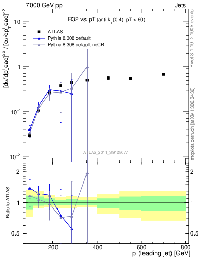 Plot of R32-vs-pt in 7000 GeV pp collisions