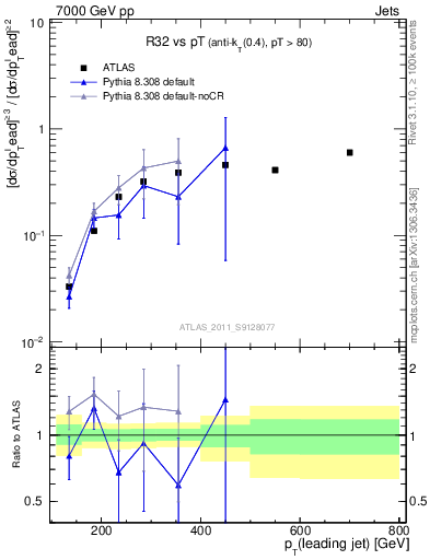 Plot of R32-vs-pt in 7000 GeV pp collisions