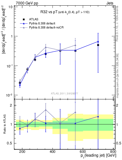 Plot of R32-vs-pt in 7000 GeV pp collisions