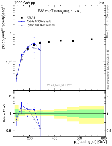 Plot of R32-vs-pt in 7000 GeV pp collisions