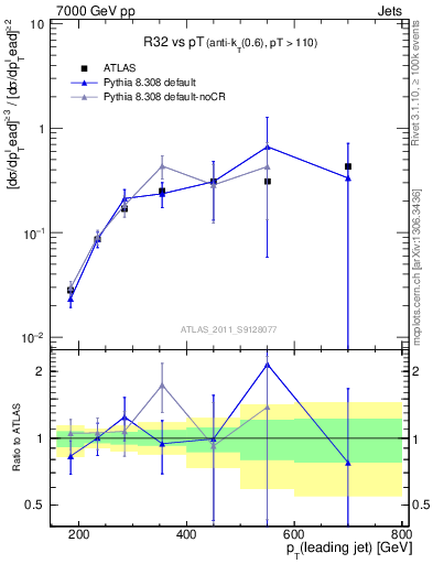 Plot of R32-vs-pt in 7000 GeV pp collisions