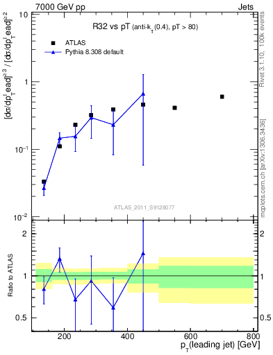 Plot of R32-vs-pt in 7000 GeV pp collisions