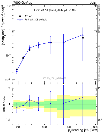 Plot of R32-vs-pt in 7000 GeV pp collisions