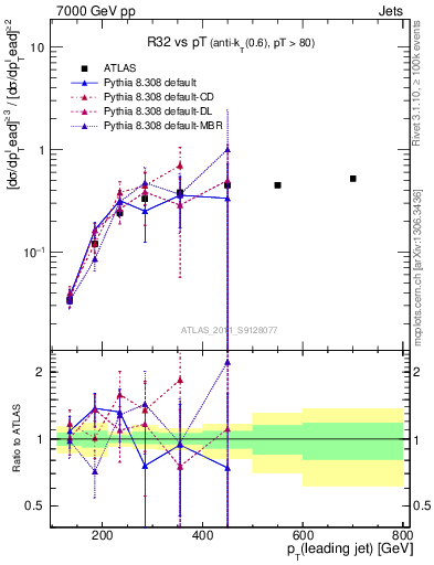 Plot of R32-vs-pt in 7000 GeV pp collisions