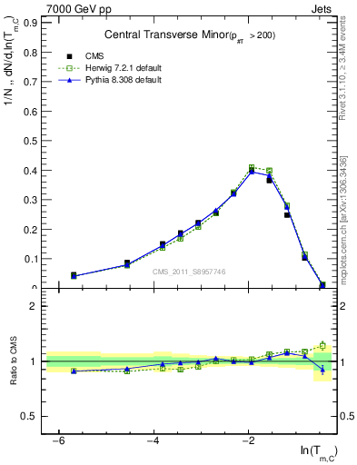 Plot of ctm in 7000 GeV pp collisions