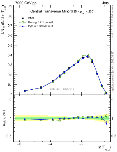 Plot of ctm in 7000 GeV pp collisions