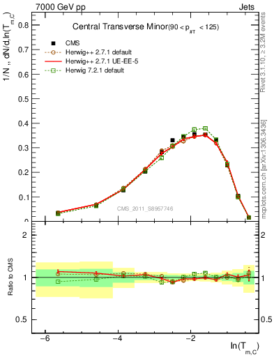 Plot of ctm in 7000 GeV pp collisions