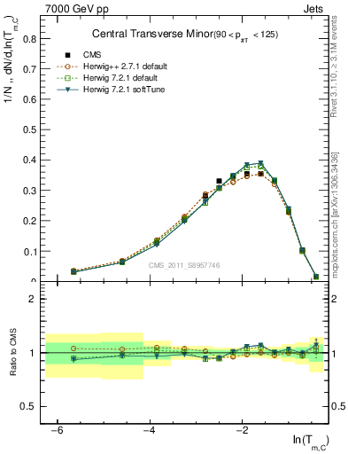 Plot of ctm in 7000 GeV pp collisions