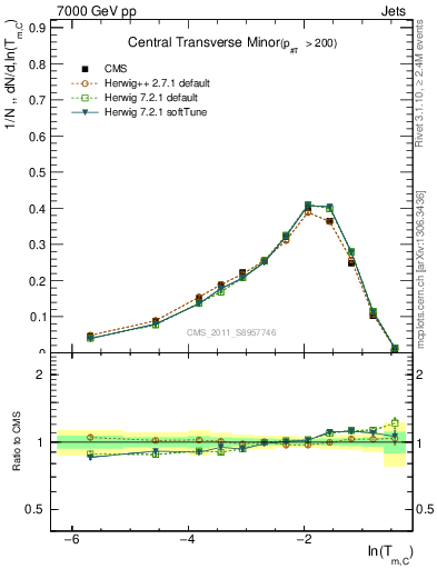 Plot of ctm in 7000 GeV pp collisions