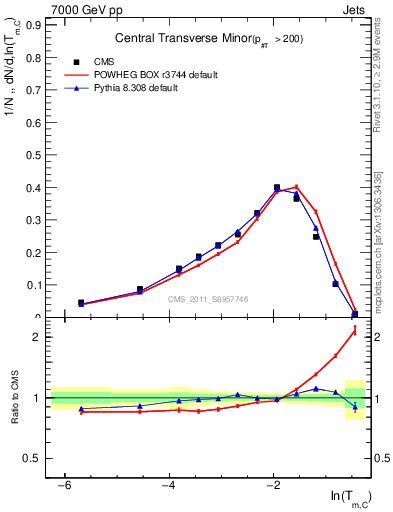 Plot of ctm in 7000 GeV pp collisions