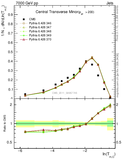 Plot of ctm in 7000 GeV pp collisions