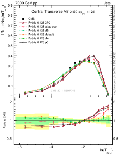 Plot of ctm in 7000 GeV pp collisions