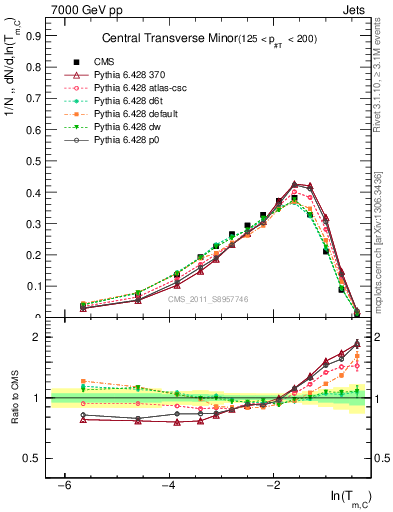 Plot of ctm in 7000 GeV pp collisions