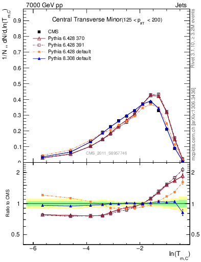 Plot of ctm in 7000 GeV pp collisions