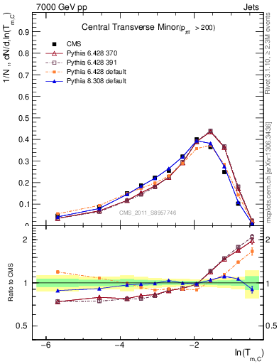 Plot of ctm in 7000 GeV pp collisions