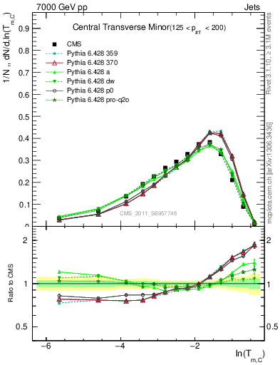 Plot of ctm in 7000 GeV pp collisions