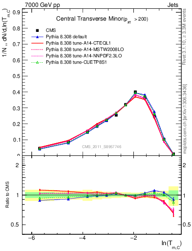 Plot of ctm in 7000 GeV pp collisions