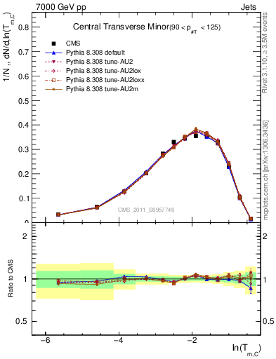 Plot of ctm in 7000 GeV pp collisions