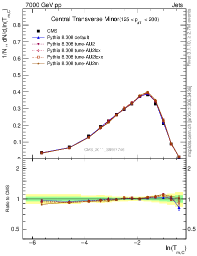 Plot of ctm in 7000 GeV pp collisions