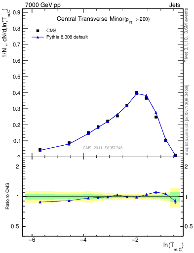 Plot of ctm in 7000 GeV pp collisions