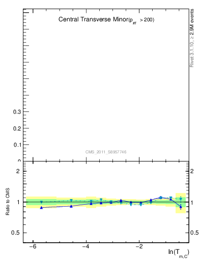 Plot of ctm in 7000 GeV pp collisions