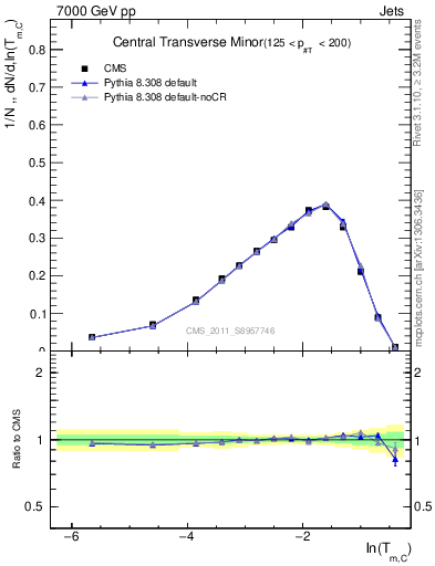 Plot of ctm in 7000 GeV pp collisions