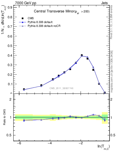 Plot of ctm in 7000 GeV pp collisions