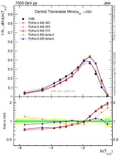 Plot of ctm in 7000 GeV pp collisions