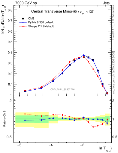 Plot of ctm in 7000 GeV pp collisions