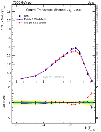 Plot of ctm in 7000 GeV pp collisions