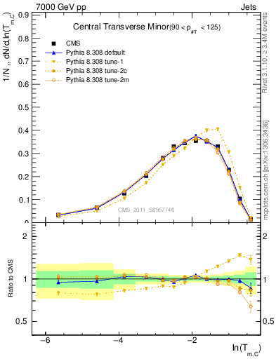 Plot of ctm in 7000 GeV pp collisions