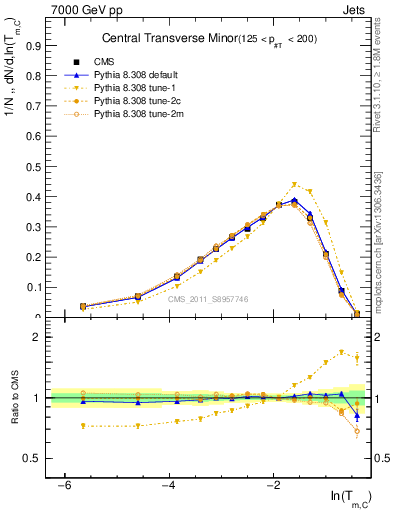 Plot of ctm in 7000 GeV pp collisions