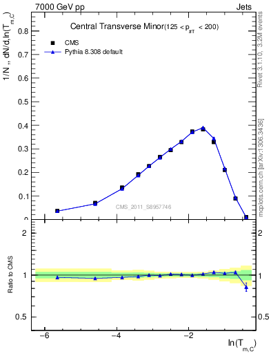 Plot of ctm in 7000 GeV pp collisions