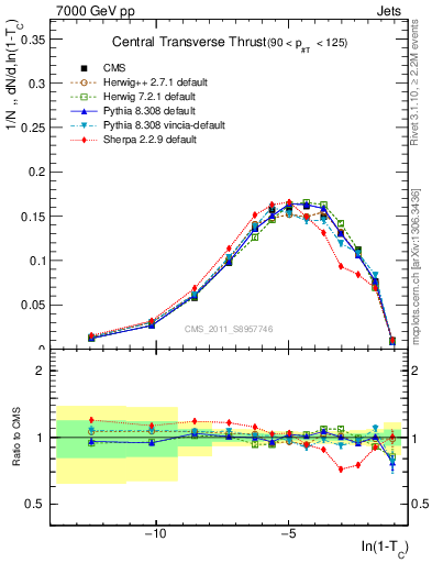 Plot of ctt in 7000 GeV pp collisions