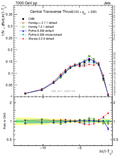 Plot of ctt in 7000 GeV pp collisions